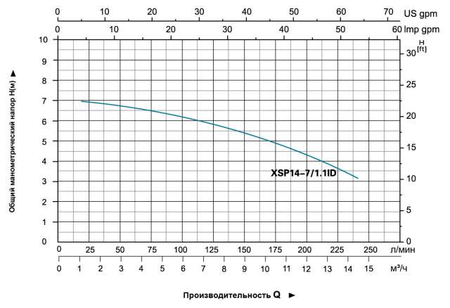 Кривая гидравлической характеристики LEO XSP14711