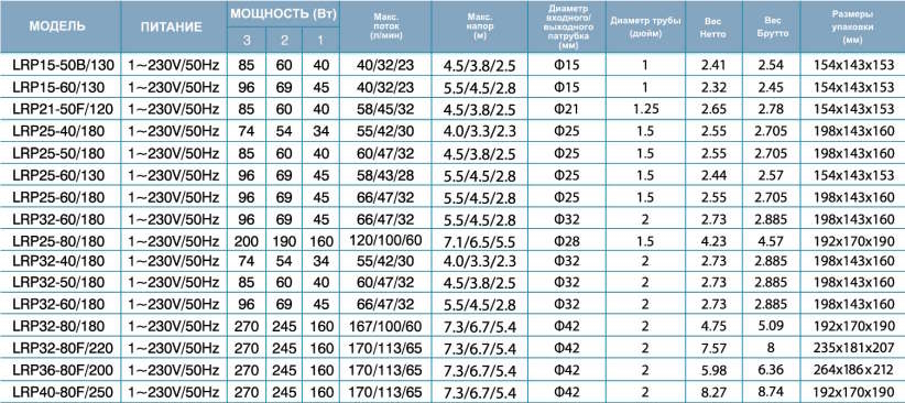 Технические характеристики LEO LRP1540130