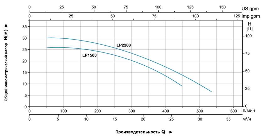 Кривая гидравлической характеристики LEO LP1500