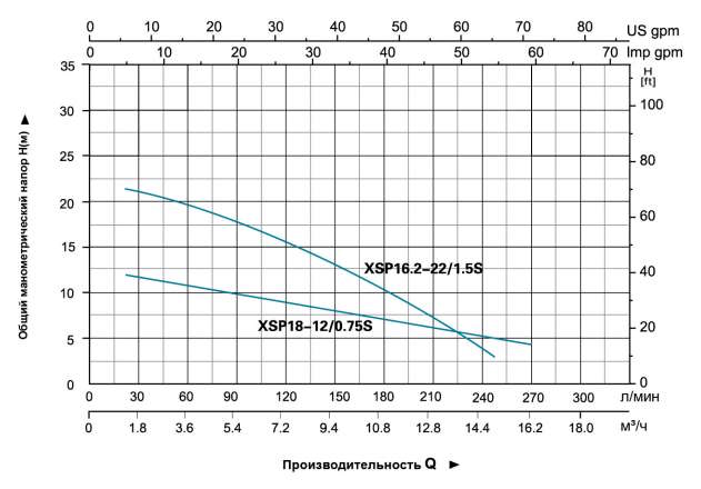 Кривая гидравлической характеристики LEO XSP1812075