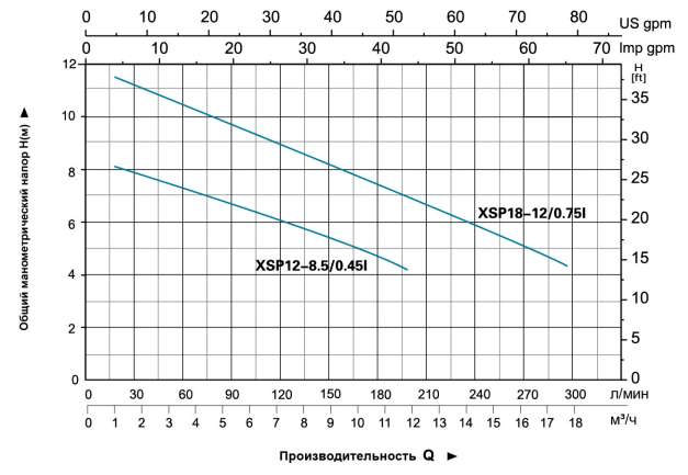 Кривая гидравлической характеристики LEO XSP1285045