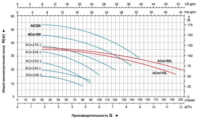 Кривая гидравлической характеристики LEO ACM110